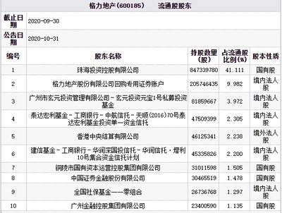 格力地產慘遭跌停，玄元投資與華潤信托持股隱現，企業自有資金投資引關注