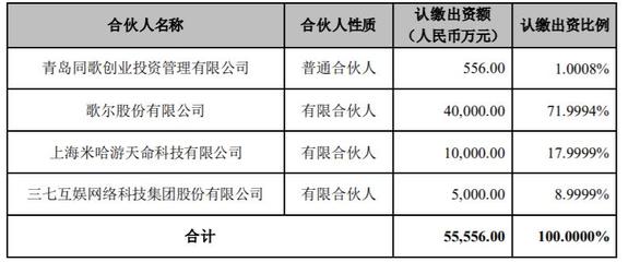 歌爾股份攜手米哈游、三七互娛開展創業投資，合計認繳5.56億元