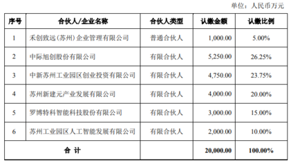 中際旭創與元禾控股達成對外投資合作，擬以自有資金出資6000萬元
