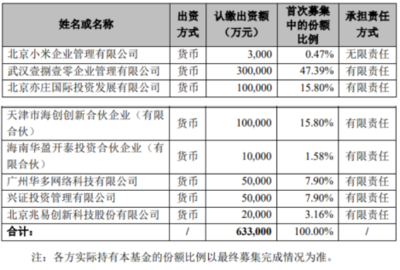 兆易創新斥資2億元參與小米智造股權投資基金，聚焦集成電路領域