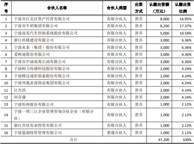 寧水集團投資3000萬參股寧波江北創(chuàng)投基金，持股6.36%布局產(chǎn)業(yè)投資