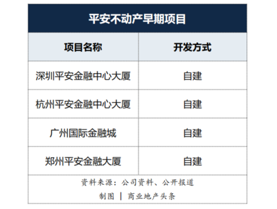 平安資本入局商業地產 房企如何應對自有資金投資新變局？