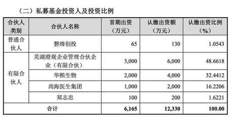 執掌580億，“玻尿酸女王”也來當LP 企業自有資金激活投資新棋局